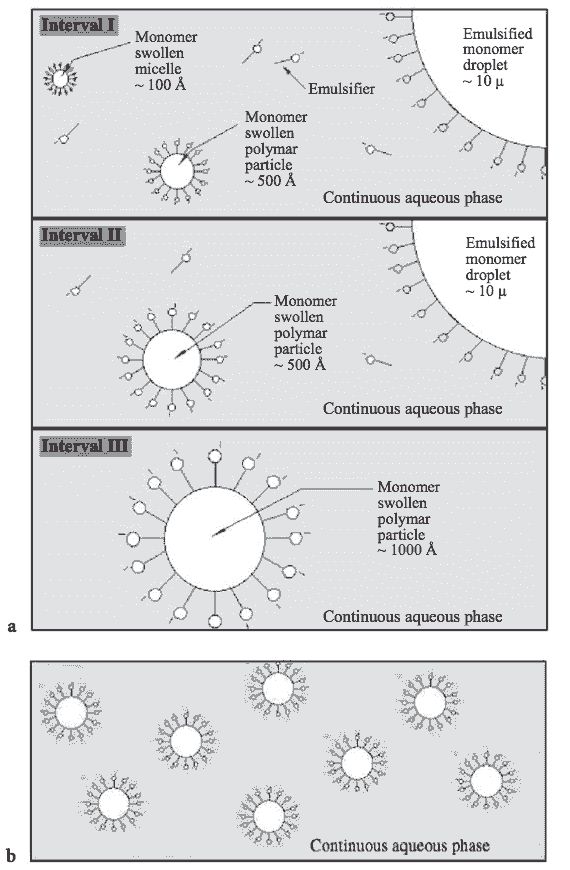 Macro-vs.mini-emulsion-polymerization-Schork-et-al.-2005-p.136-opt.jpg
